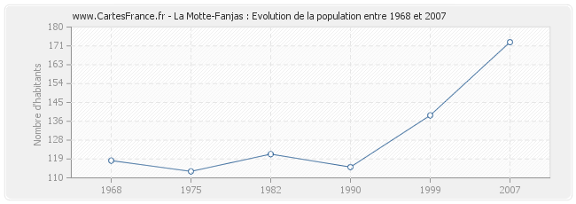 Population La Motte-Fanjas